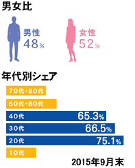 男女比、男性48パーセント、女性52パーセント。年代別シェア20代71.3パーセント、30代62.0パーセント、40代57.1パーセント